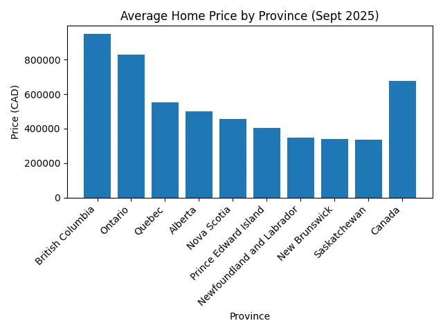 Average Home Prices by Province
