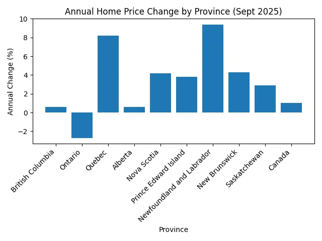 Annual Price Change by Province